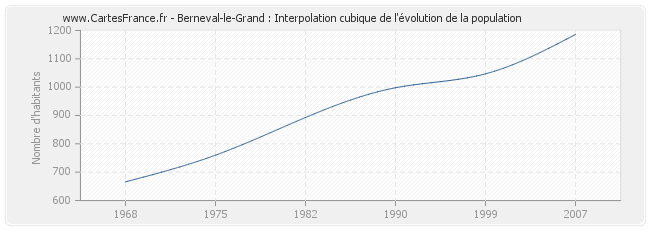 Berneval-le-Grand : Interpolation cubique de l'évolution de la population