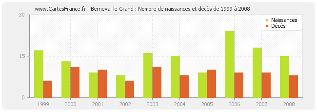 Berneval-le-Grand : Nombre de naissances et décès de 1999 à 2008
