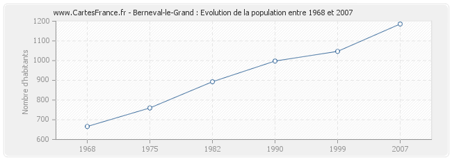 Population Berneval-le-Grand