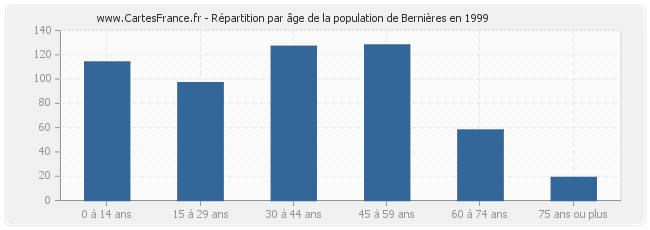 Répartition par âge de la population de Bernières en 1999