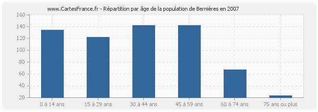 Répartition par âge de la population de Bernières en 2007