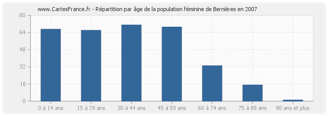 Répartition par âge de la population féminine de Bernières en 2007
