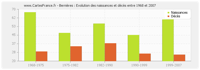 Bernières : Evolution des naissances et décès entre 1968 et 2007
