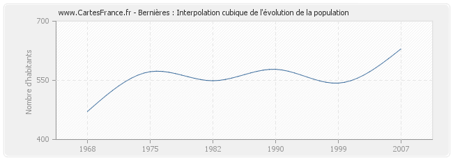 Bernières : Interpolation cubique de l'évolution de la population