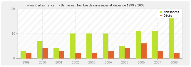 Bernières : Nombre de naissances et décès de 1999 à 2008