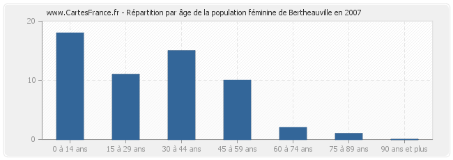 Répartition par âge de la population féminine de Bertheauville en 2007