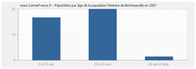 Répartition par âge de la population féminine de Bertheauville en 2007