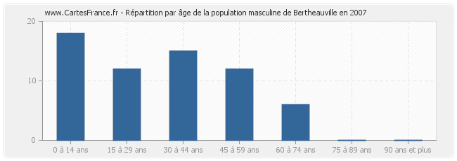 Répartition par âge de la population masculine de Bertheauville en 2007