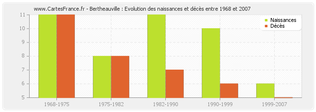 Bertheauville : Evolution des naissances et décès entre 1968 et 2007