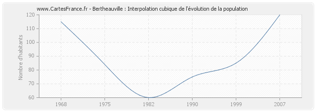Bertheauville : Interpolation cubique de l'évolution de la population