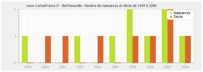 Bertheauville : Nombre de naissances et décès de 1999 à 2008