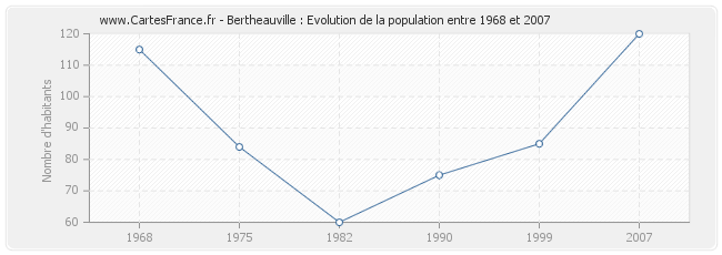 Population Bertheauville