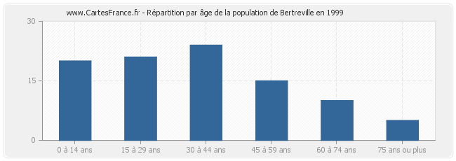 Répartition par âge de la population de Bertreville en 1999