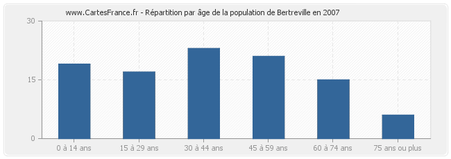 Répartition par âge de la population de Bertreville en 2007