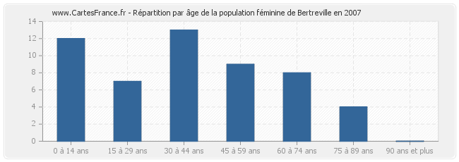 Répartition par âge de la population féminine de Bertreville en 2007