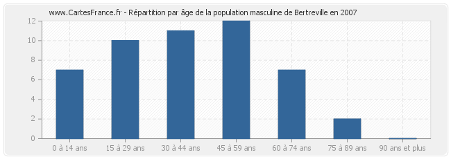 Répartition par âge de la population masculine de Bertreville en 2007