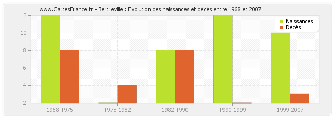 Bertreville : Evolution des naissances et décès entre 1968 et 2007