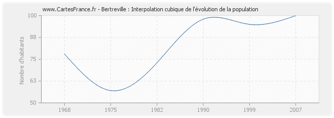 Bertreville : Interpolation cubique de l'évolution de la population