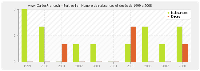 Bertreville : Nombre de naissances et décès de 1999 à 2008