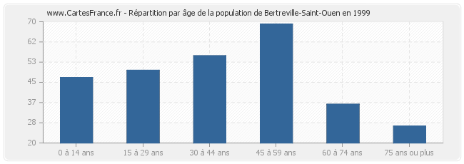 Répartition par âge de la population de Bertreville-Saint-Ouen en 1999