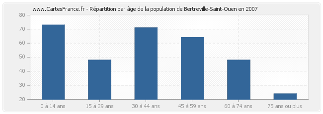 Répartition par âge de la population de Bertreville-Saint-Ouen en 2007