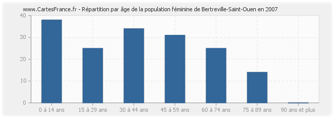 Répartition par âge de la population féminine de Bertreville-Saint-Ouen en 2007