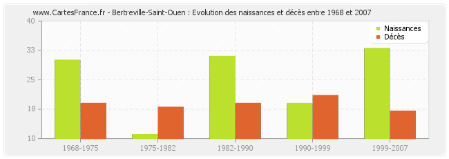 Bertreville-Saint-Ouen : Evolution des naissances et décès entre 1968 et 2007