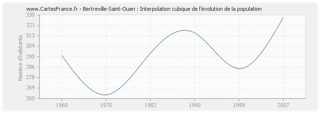 Bertreville-Saint-Ouen : Interpolation cubique de l'évolution de la population