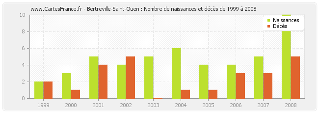 Bertreville-Saint-Ouen : Nombre de naissances et décès de 1999 à 2008