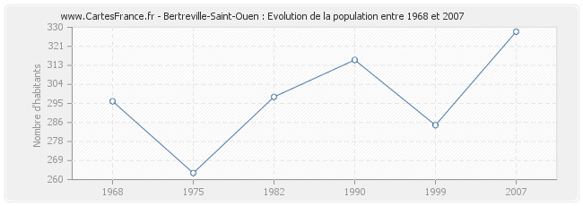 Population Bertreville-Saint-Ouen