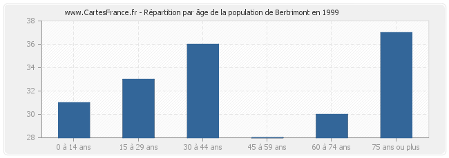 Répartition par âge de la population de Bertrimont en 1999