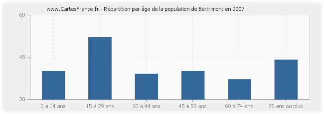 Répartition par âge de la population de Bertrimont en 2007