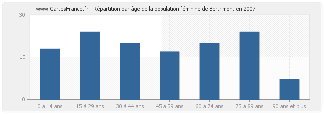 Répartition par âge de la population féminine de Bertrimont en 2007