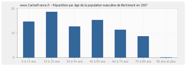 Répartition par âge de la population masculine de Bertrimont en 2007