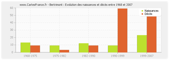 Bertrimont : Evolution des naissances et décès entre 1968 et 2007