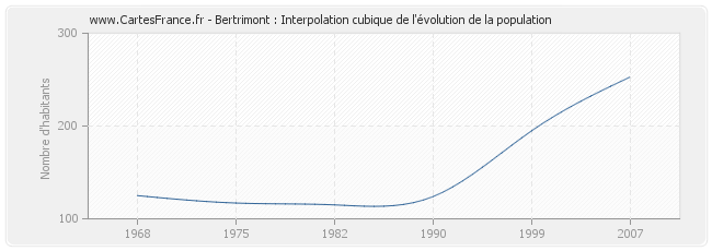 Bertrimont : Interpolation cubique de l'évolution de la population