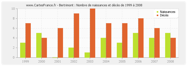 Bertrimont : Nombre de naissances et décès de 1999 à 2008