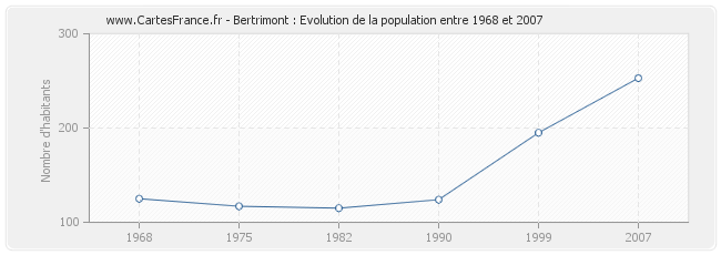 Population Bertrimont