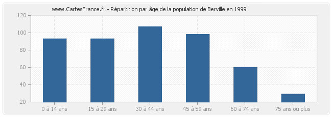 Répartition par âge de la population de Berville en 1999