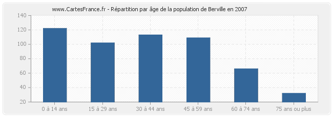 Répartition par âge de la population de Berville en 2007