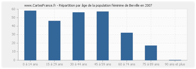 Répartition par âge de la population féminine de Berville en 2007