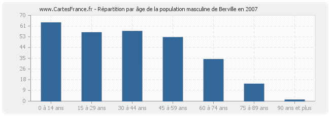 Répartition par âge de la population masculine de Berville en 2007