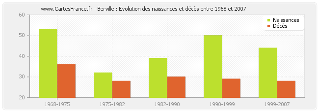 Berville : Evolution des naissances et décès entre 1968 et 2007