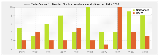 Berville : Nombre de naissances et décès de 1999 à 2008