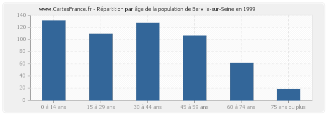 Répartition par âge de la population de Berville-sur-Seine en 1999