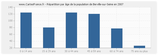 Répartition par âge de la population de Berville-sur-Seine en 2007
