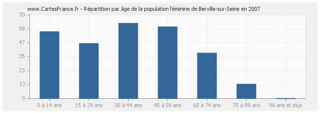 Répartition par âge de la population féminine de Berville-sur-Seine en 2007