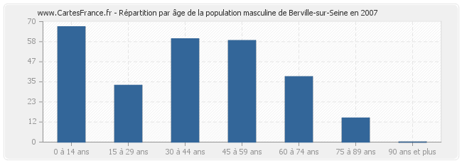 Répartition par âge de la population masculine de Berville-sur-Seine en 2007