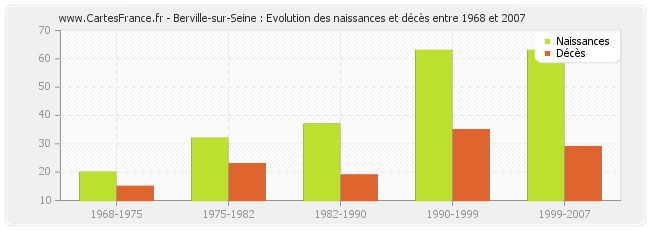 Berville-sur-Seine : Evolution des naissances et décès entre 1968 et 2007