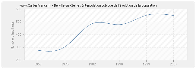 Berville-sur-Seine : Interpolation cubique de l'évolution de la population